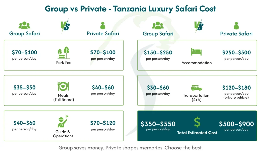 Tanzania Safari Costs